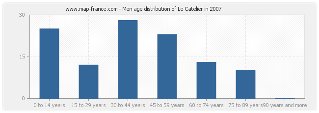 Men age distribution of Le Catelier in 2007